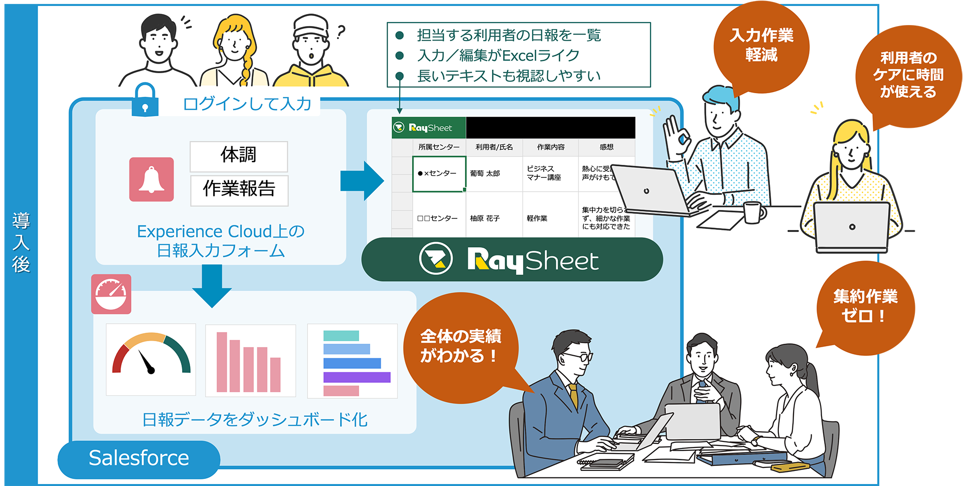 ▲ SalesforceとRaySheetにより、全拠点で統一した業務基盤を実現