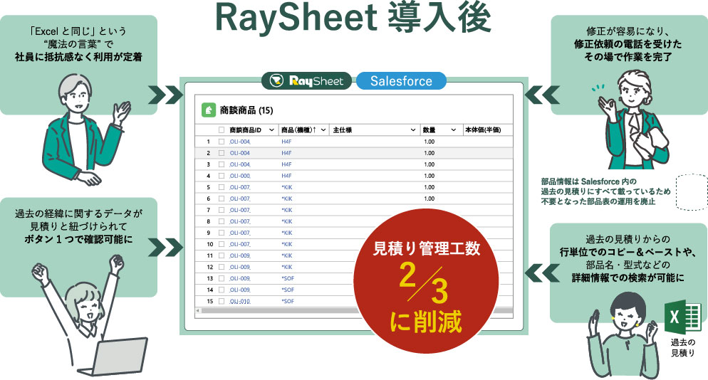 効果概要 RaySheet導入後 見積り管理工数2/3に削減