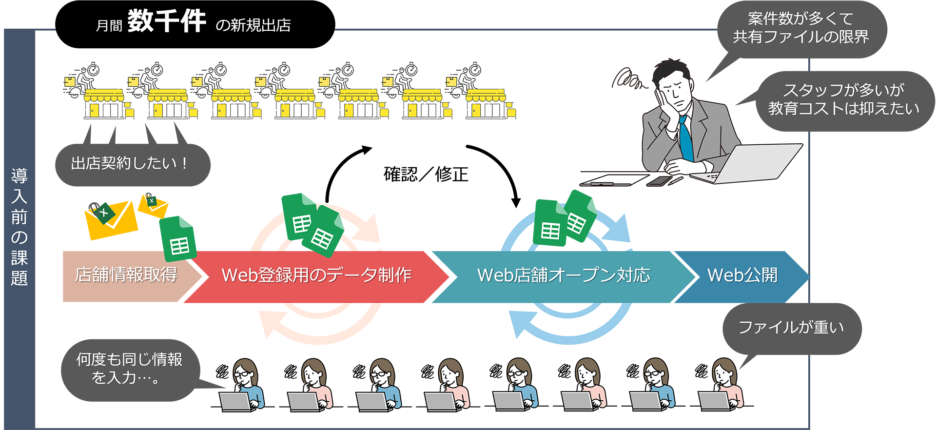 契約数が大幅に増え、Webに掲載する情報やオープンまでのタスクの進捗管理が限界を迎えていた。