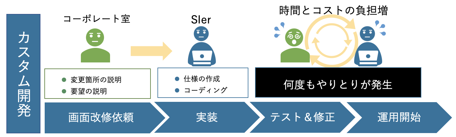 カスタム開発の図解