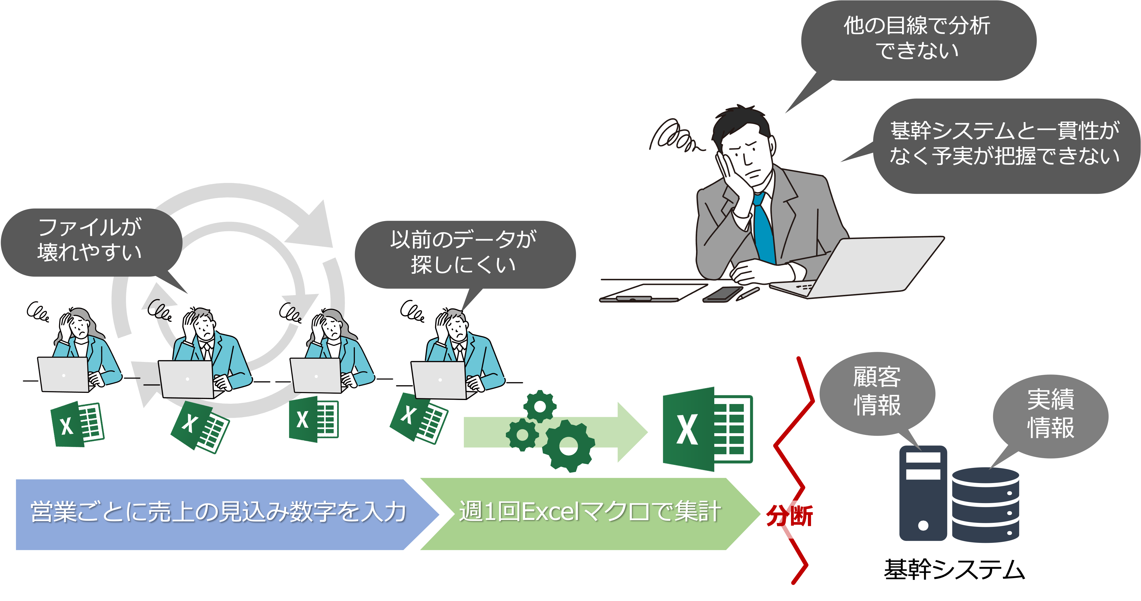 基幹システム上の数字と付け合わせていくことも難しく、情報が一貫して把握できるような環境だった