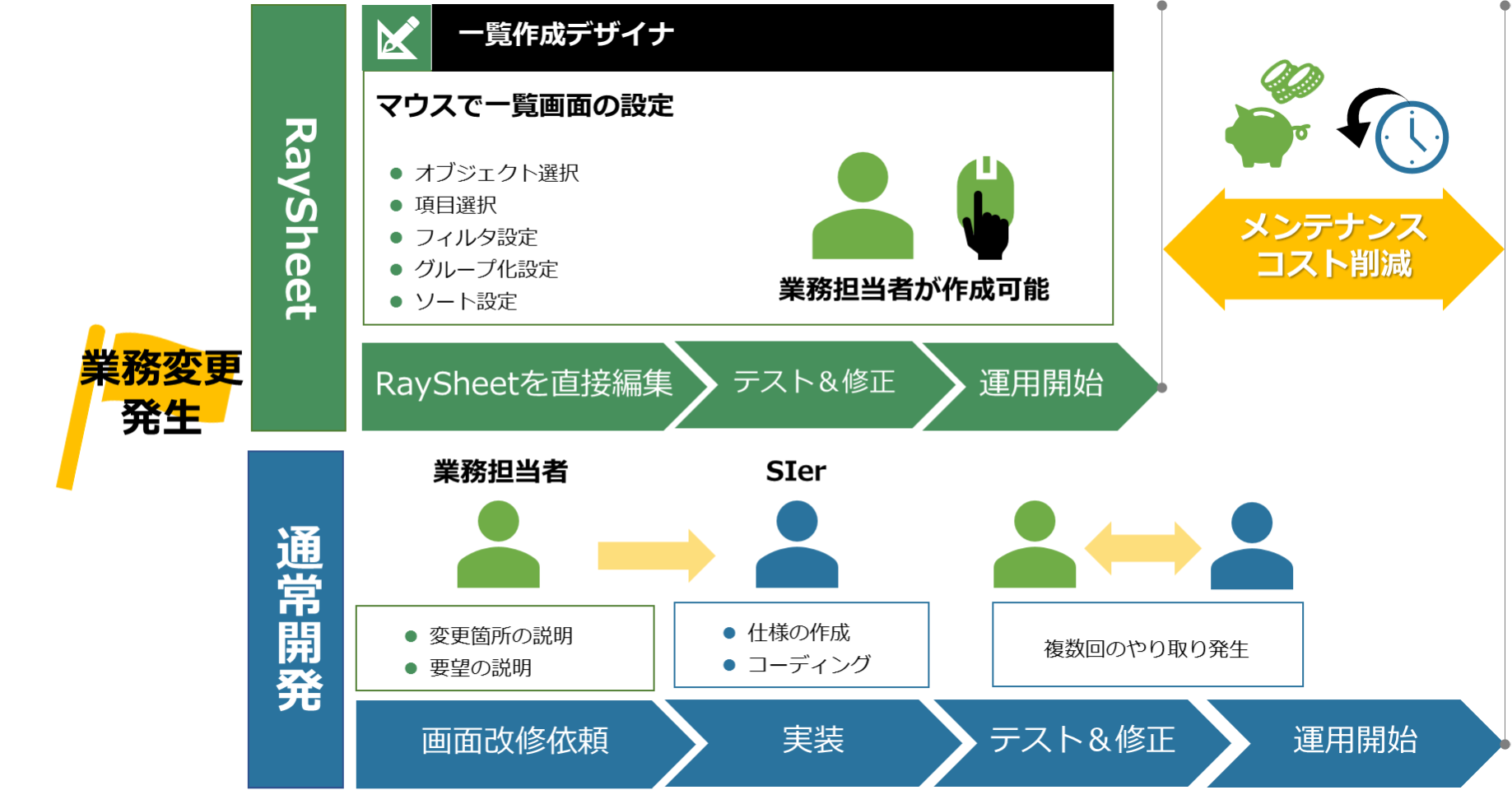 導入後のメンテナンスコスト削減