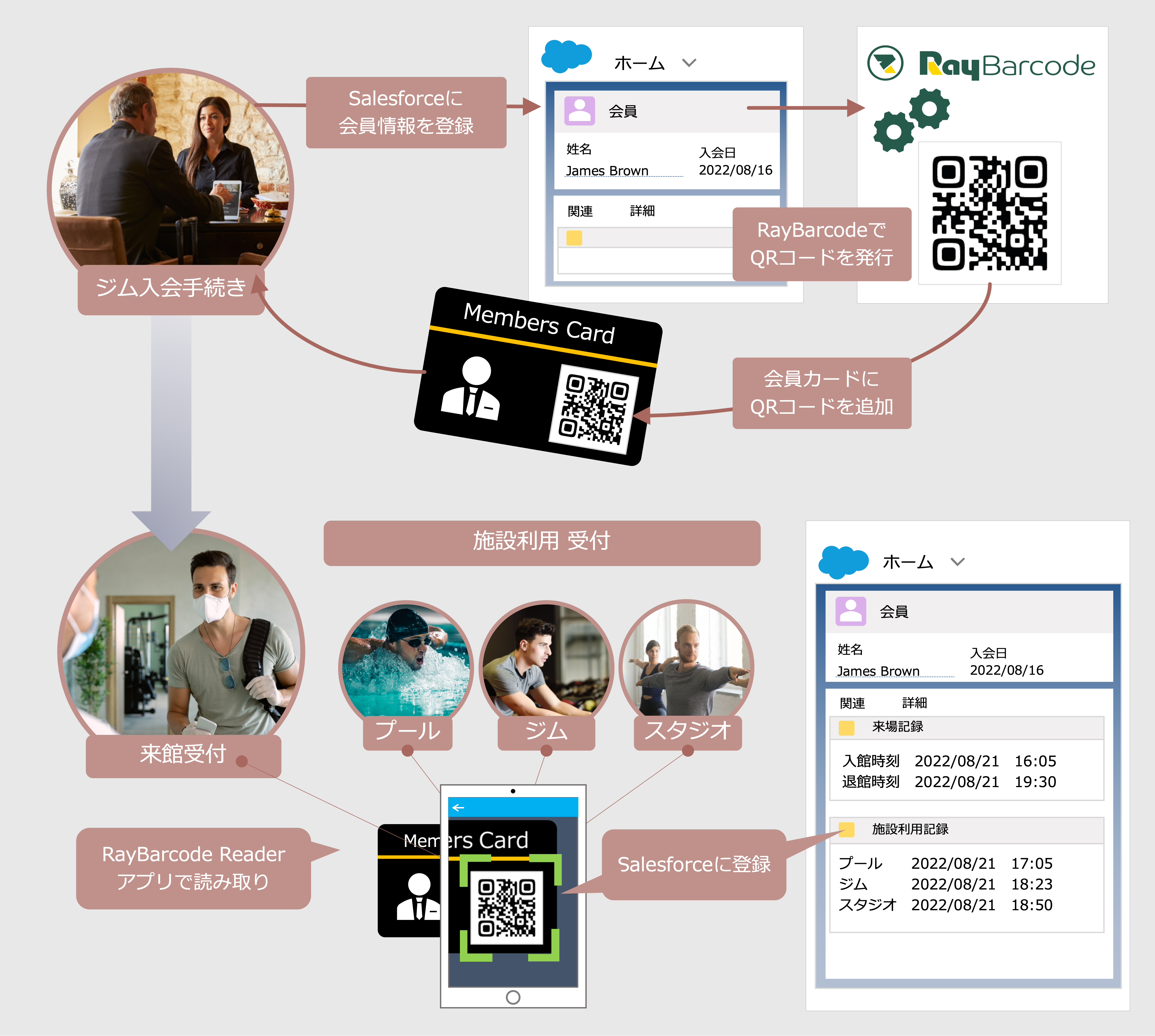 Salesforceを利用したスポーツジムでの新型コロナ感染症対策