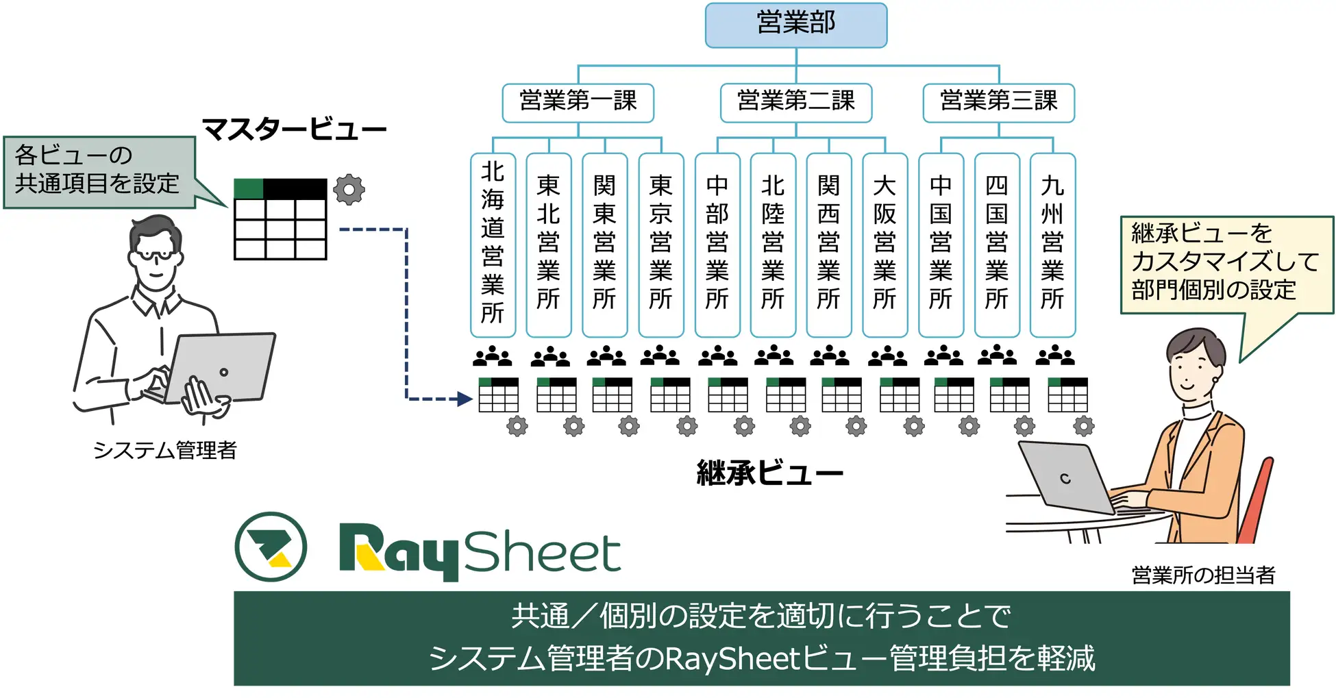 マスタービューと継承ビュー